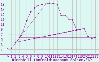 Courbe du refroidissement olien pour Suomussalmi Pesio