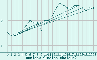 Courbe de l'humidex pour Werl