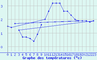 Courbe de tempratures pour Lingen