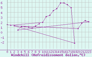 Courbe du refroidissement olien pour Avril (54)