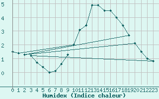 Courbe de l'humidex pour Nidingen