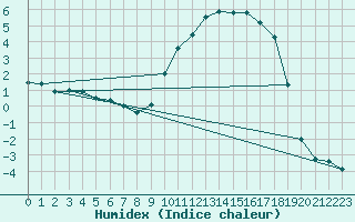 Courbe de l'humidex pour Romorantin (41)