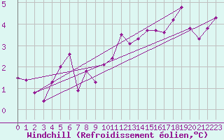 Courbe du refroidissement olien pour Charleville-Mzires (08)
