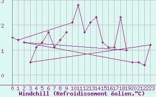 Courbe du refroidissement olien pour Nuerburg-Barweiler