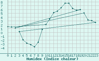 Courbe de l'humidex pour Sisteron (04)