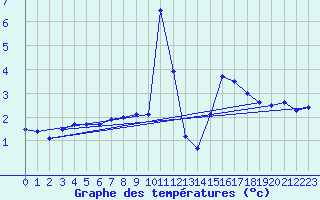 Courbe de tempratures pour Bealach Na Ba No2