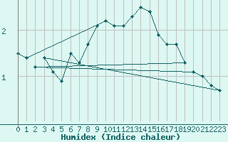 Courbe de l'humidex pour Grand Saint Bernard (Sw)