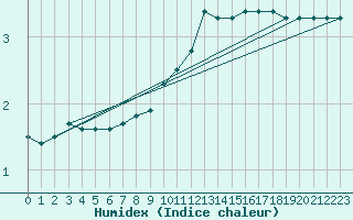 Courbe de l'humidex pour Charleville-Mzires (08)