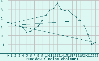 Courbe de l'humidex pour Films Kyrkby