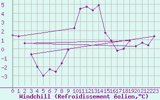 Courbe du refroidissement olien pour Bad Mitterndorf