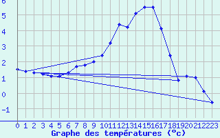 Courbe de tempratures pour Langres (52) 