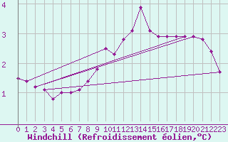 Courbe du refroidissement olien pour Wasserkuppe