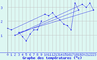 Courbe de tempratures pour Retz