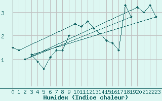 Courbe de l'humidex pour Retz