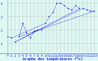 Courbe de tempratures pour Locarno (Sw)