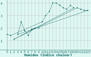 Courbe de l'humidex pour Locarno (Sw)