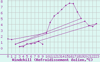 Courbe du refroidissement olien pour Alenon (61)