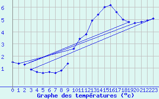 Courbe de tempratures pour Schmuecke