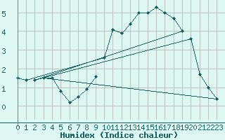 Courbe de l'humidex pour Angers-Beaucouz (49)