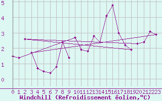 Courbe du refroidissement olien pour Ramsau / Dachstein