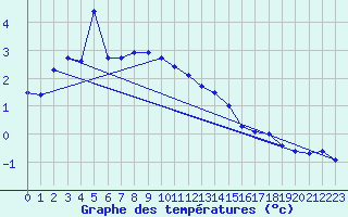 Courbe de tempratures pour Serak