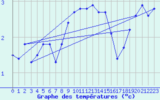 Courbe de tempratures pour Setsa