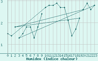 Courbe de l'humidex pour Setsa