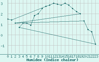 Courbe de l'humidex pour Drumalbin