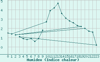 Courbe de l'humidex pour Aigle (Sw)