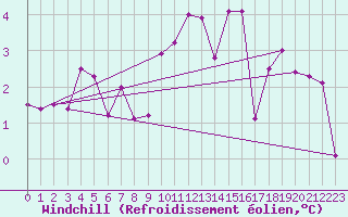 Courbe du refroidissement olien pour Finner
