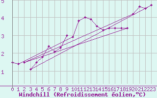 Courbe du refroidissement olien pour Itzehoe