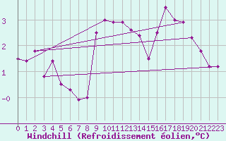 Courbe du refroidissement olien pour Filton