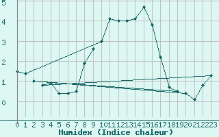 Courbe de l'humidex pour Kahler Asten