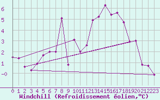 Courbe du refroidissement olien pour St Peter-Ording