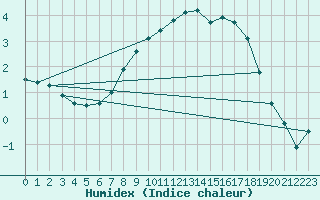 Courbe de l'humidex pour Sala