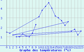 Courbe de tempratures pour Aix-la-Chapelle (All)