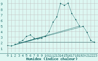 Courbe de l'humidex pour Besson - Chassignolles (03)