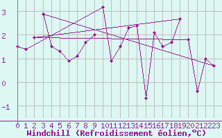 Courbe du refroidissement olien pour Wels / Schleissheim