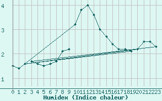 Courbe de l'humidex pour Kalmar Flygplats