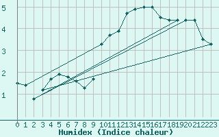 Courbe de l'humidex pour Millau - Soulobres (12)