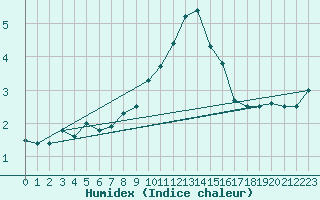 Courbe de l'humidex pour Salen-Reutenen