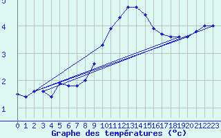 Courbe de tempratures pour Idar-Oberstein