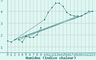 Courbe de l'humidex pour Idar-Oberstein