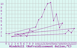 Courbe du refroidissement olien pour Kalwang