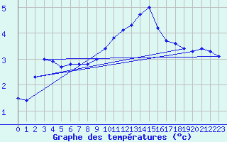 Courbe de tempratures pour Olpenitz