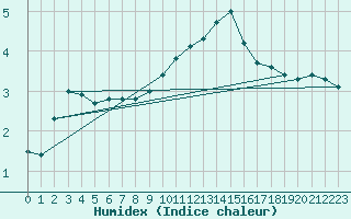 Courbe de l'humidex pour Olpenitz