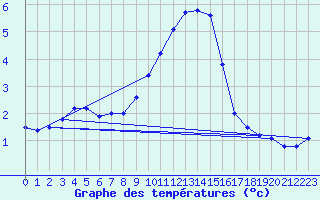 Courbe de tempratures pour Sattel-Aegeri (Sw)