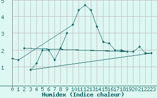 Courbe de l'humidex pour La Dle (Sw)