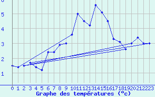 Courbe de tempratures pour Langnau
