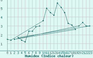 Courbe de l'humidex pour Langnau